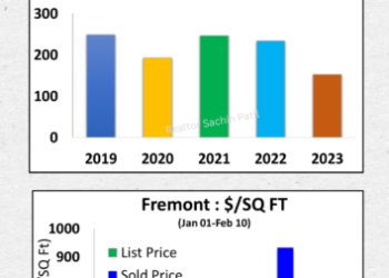Fremont Real Estate Market Snapshot