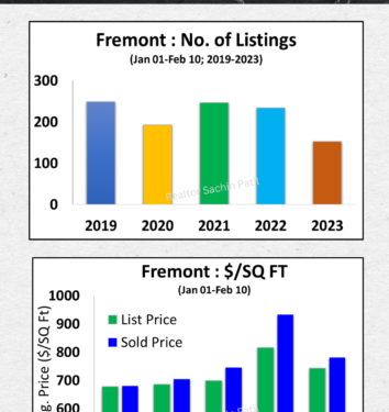 Fremont Real Estate Market Snapshot