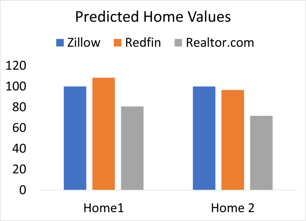 Can home value estimators from websites like Zillow be trusted?
